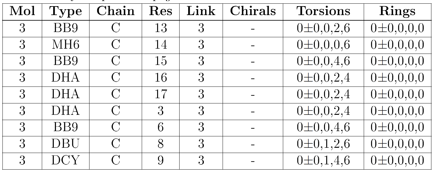 Mogul chirality, torsions and rings summary table for NMR