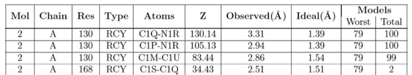 Mogul bond length outlier table for NMR