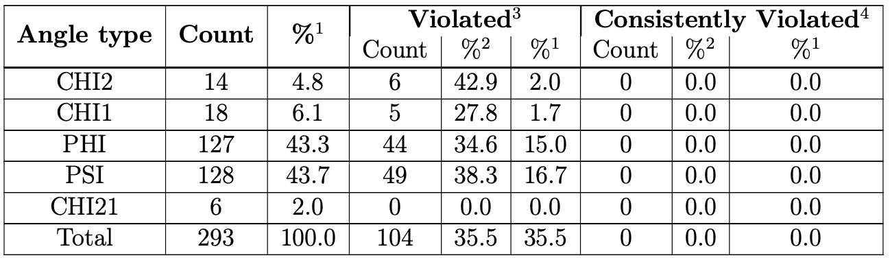 Dihedral-angle violation summary