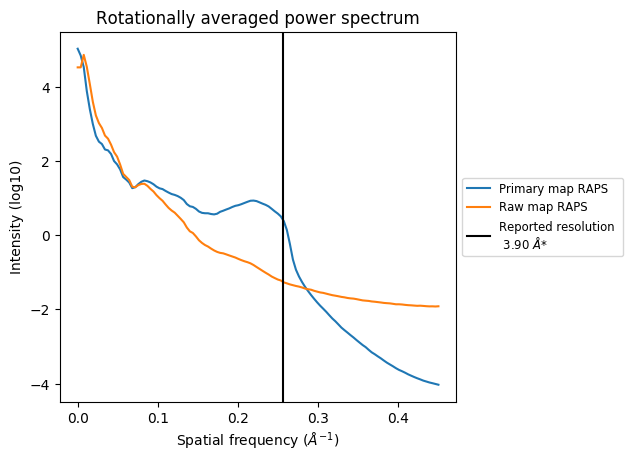 (image of rotationally averaged power spectrum graph)