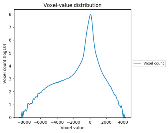 (image of voxel value distribution graph)